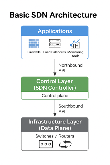 SDN Architecture Diagram